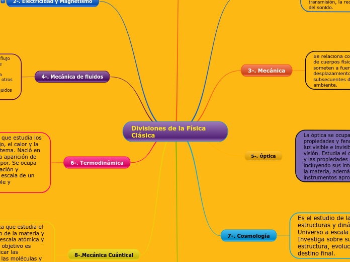 Divisiones de la Física Clásica