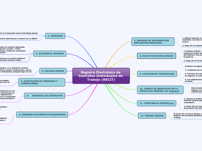 Registro Electrónico de Contratos Individuales de Trabajo (RECIT)