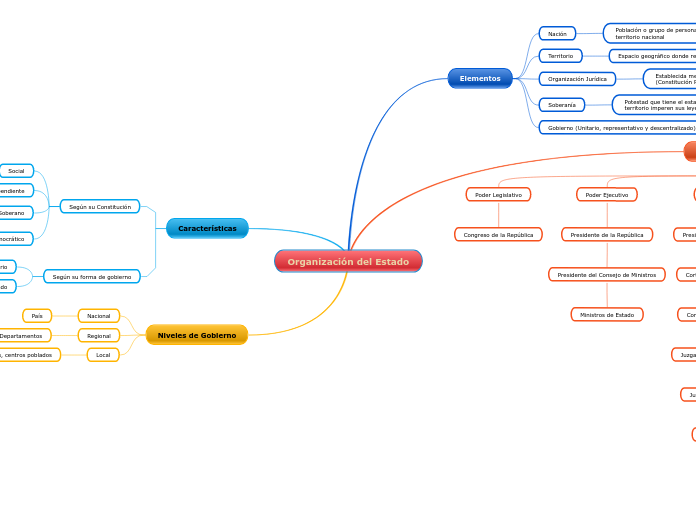 Organización del Estado
