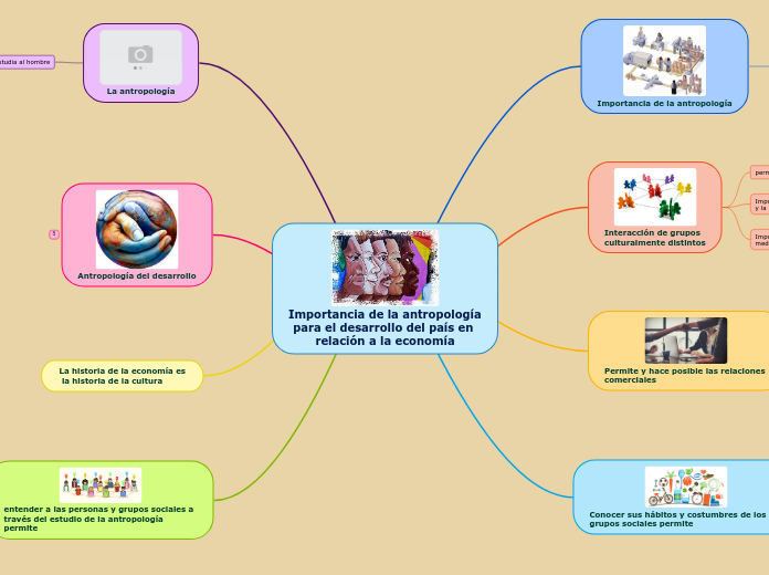 Importancia de la antropología para el desarrollo del país en relación a la economía