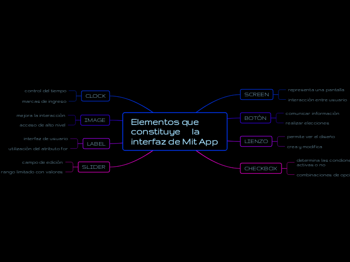 Elementos que constituye     la  interfaz de Mit App