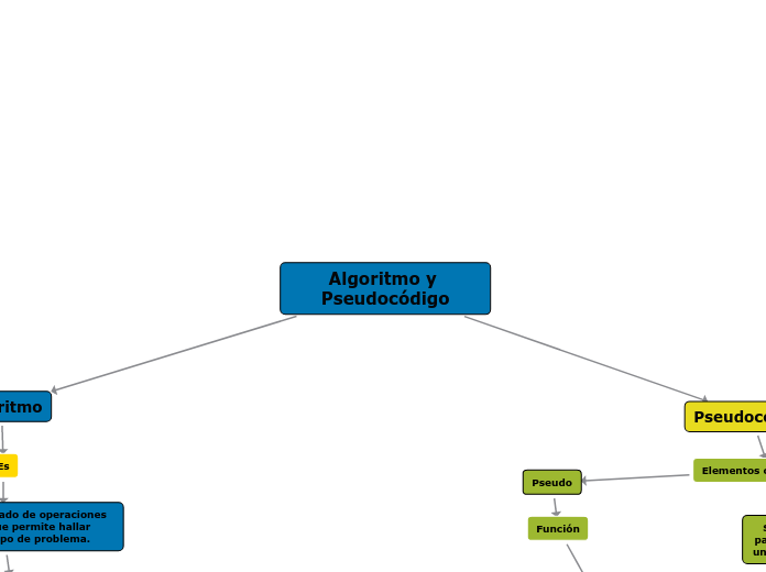 Algoritmo y Pseudocódigo