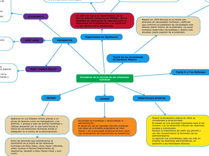 Herederos de la escuela de las relaciones humanas