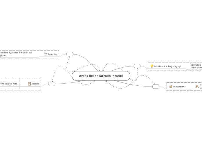 Áreas del desarrollo infantil