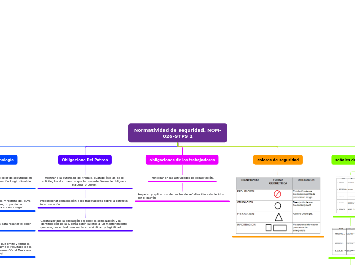 Normatividad de seguridad. NOM-026-STPS 2