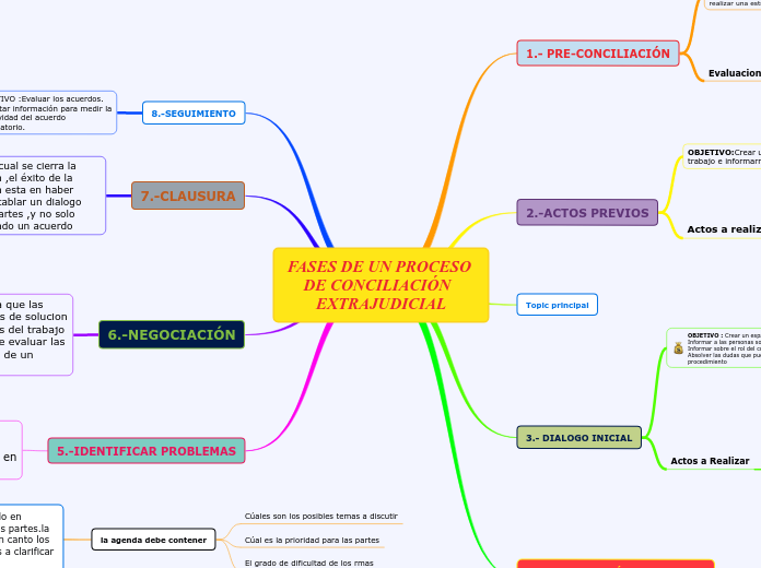 FASES DE UN PROCESO DE CONCILIACIÓN  EXTRAJUDICIAL