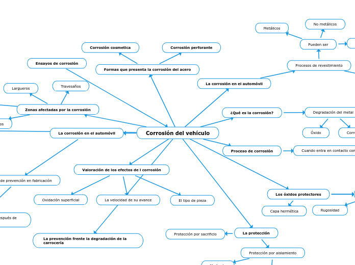 Corrosión del vehículo