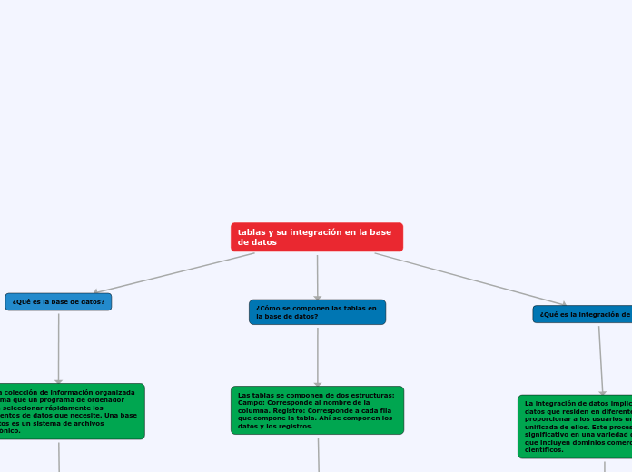 tablas y su integración en la base de datos