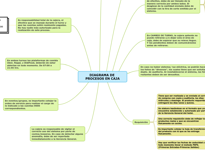 DIAGRAMA DE PROCESOS CAJA