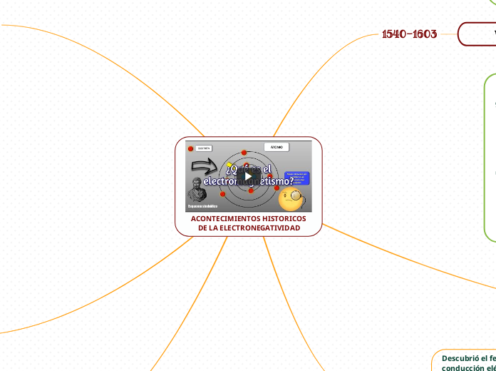 ACONTECIMIENTOS HISTORICOS    DE LA ELECTRONEGATIVIDAD