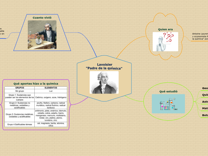 Lavoisier "Padre de la química"