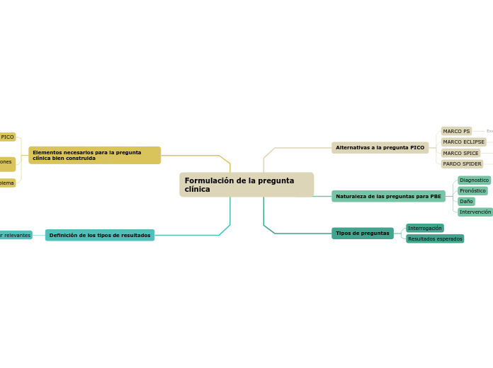 Formulación de la pregunta clínica