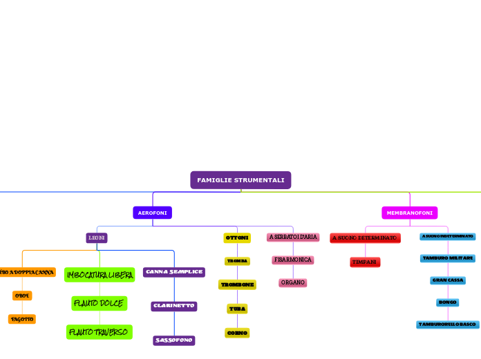 FAMIGLIE STRUMENTALI