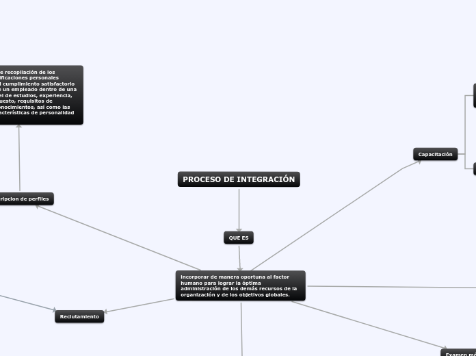 PROCESO DE INTEGRACIÓN