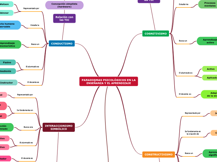 PARADIGMAS PSICOLÓGICOS EN LA
ENSEÑANZA Y EL APRENDIZAJE