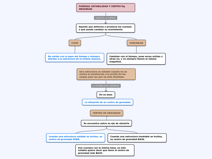 FUERZAS. ESTABILIDAD Y CENTRO DE GRAVEDAD