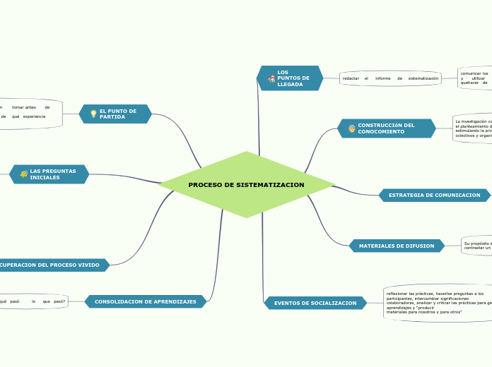 PROCESO DE SISTEMATIZACION