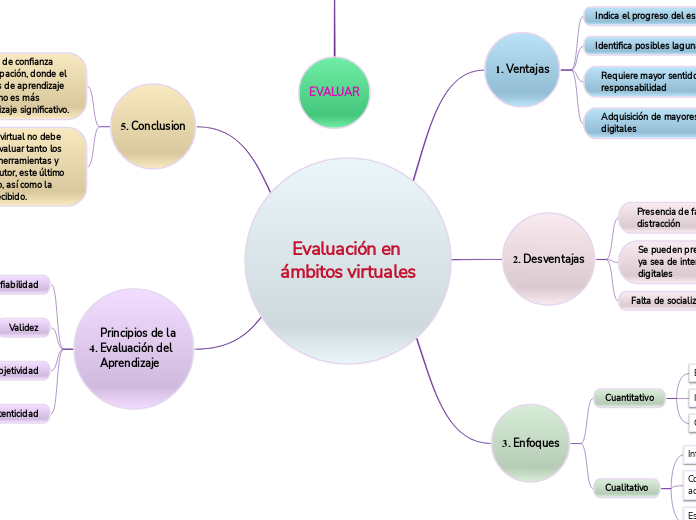 Evaluación en ámbitos virtuales