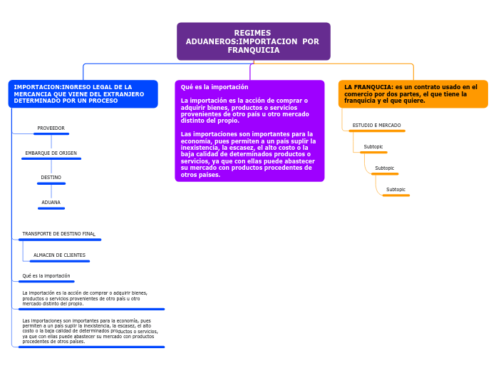 REGIMES ADUANEROS:IMPORTACION  POR FRANQUICIA