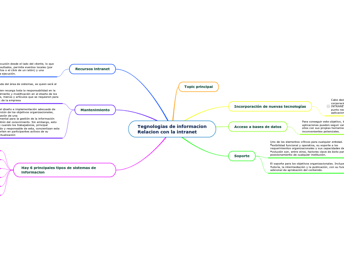 Tegnologias de informacion
Relacion con la intranet