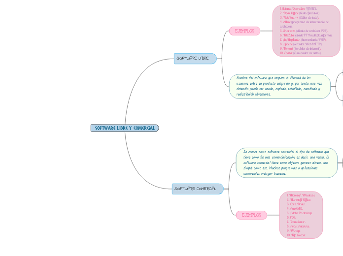 SoftWAre libre y comerciAL