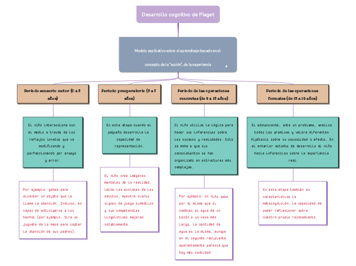 Desarrollo cognitivo de Piaget