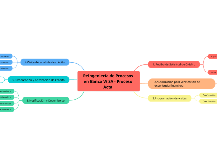 Reengineering of Processes at Banco W S.A.