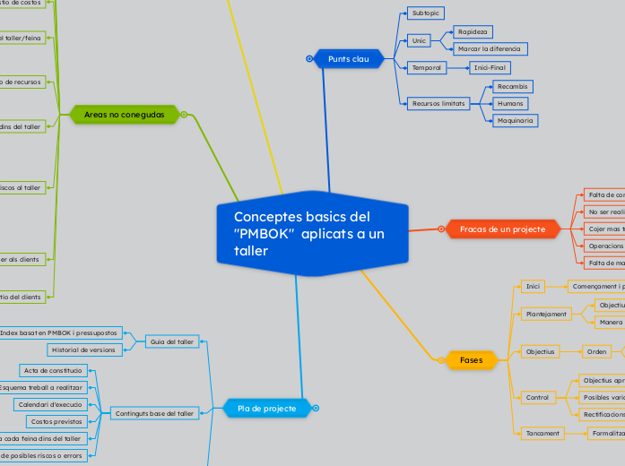 Conceptes basics del "PMBOK"  aplicats a un taller