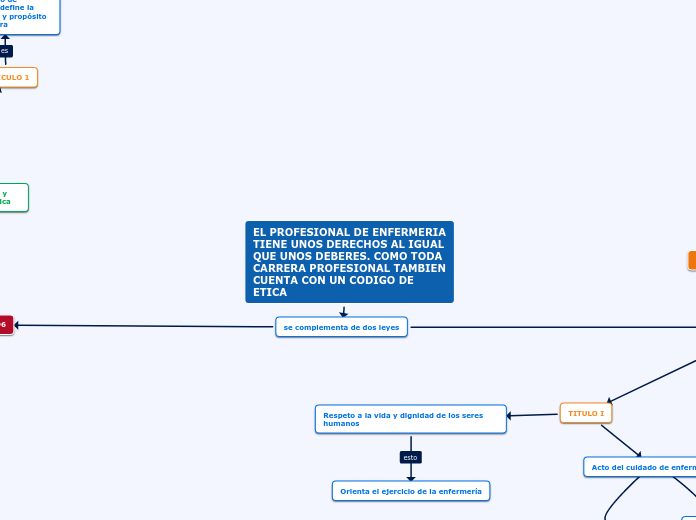 EL PROFESIONAL DE ENFERMERIA TIENE UNOS DERECHOS AL IGUAL QUE UNOS DEBERES. COMO TODA CARRERA PROFESIONAL TAMBIEN CUENTA CON UN CODIGO DE ETICA