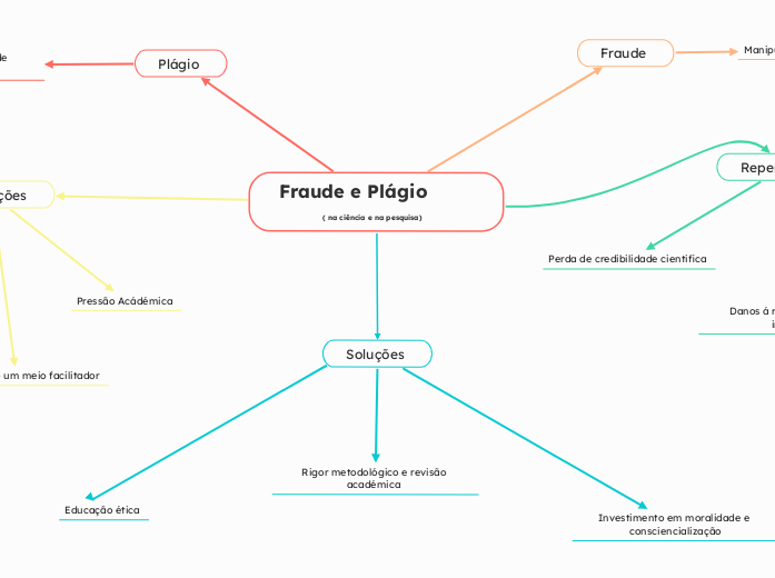 Fraude e Plágio               ( na ciência e na pesquisa)  