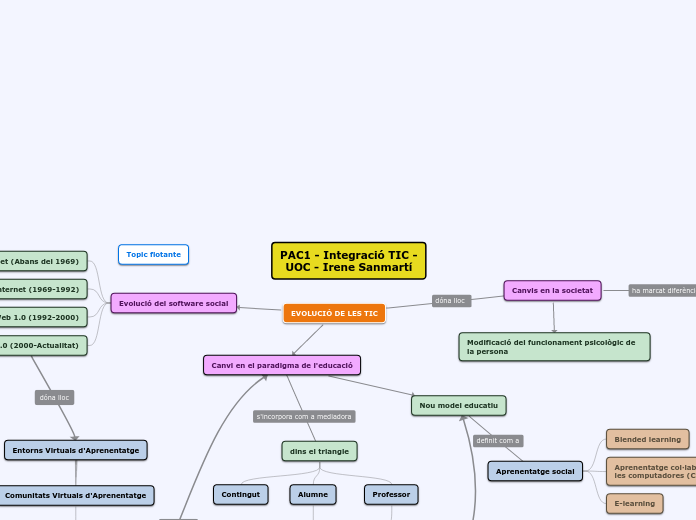 PAC1 - Integració de les TIC - UOC - Irene Sanmartí