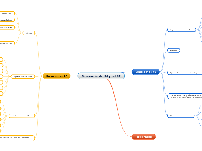Generación del 98 y del 27
