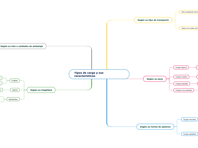 Tipos de carga y sus características