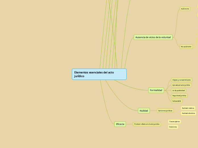 Elementos esenciales del acto jurídico