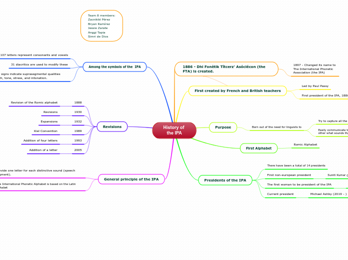 History of the IPA