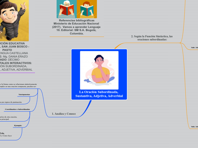 La Oración Subordinada, Sustantiva, Adjetiva, Adverbial