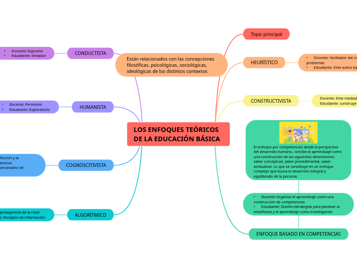 LOS ENFOQUES TEÓRICOS DE LA EDUCACIÓN BÁSICA 