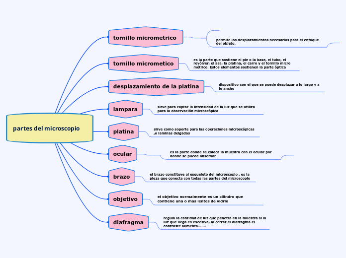 partes del microscopio