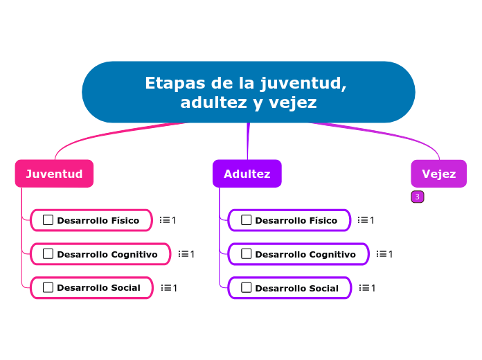 Etapas de la juventud, adultez y vejez