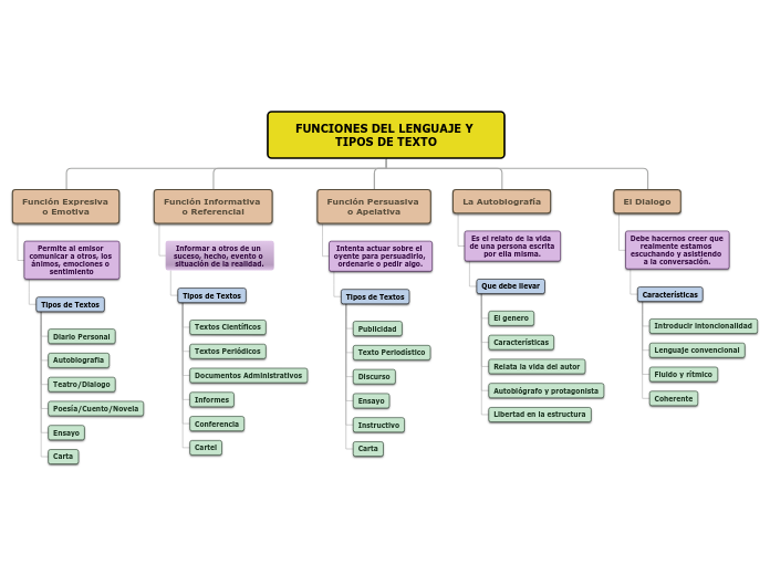 Organigrama Arbol