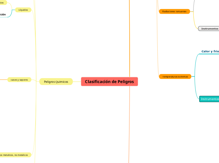 Clasificación de Peligros