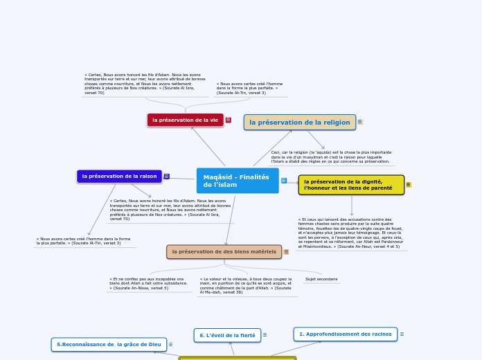 Maqâsid - Finalités de l'islam