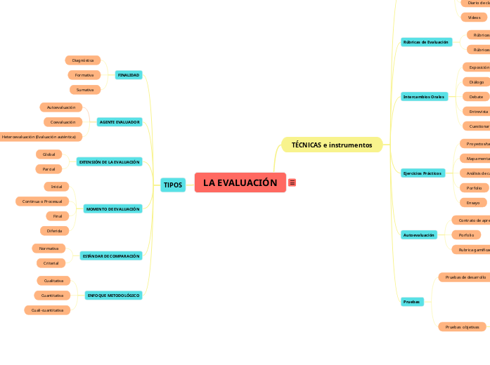 TIPOS DE EVALUACIÓN (Según su finalidad o función)