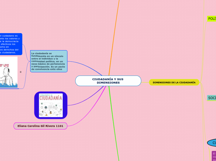 CIUDADANÍA Y SUS DIMENSIONES
