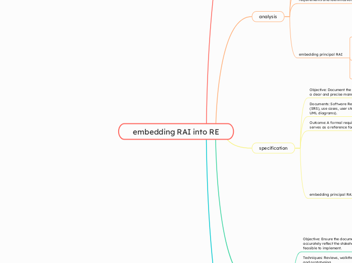 embedding RAI into RE