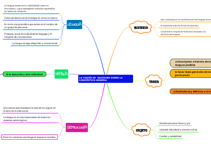 LA VISIÓN DE  SAUSSURE SOBRE LA LINGÜÍSTICA GENERAL