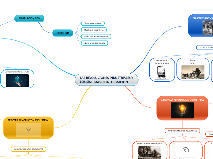 LAS REVOLUCIONES INDUSTRIALES Y LOS SISTEMAS DE INFORMACION