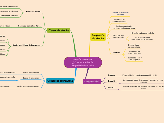 Gestión de stocks (I). Las variables de la gestión de stocks