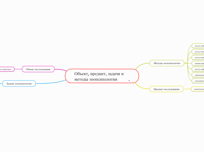 Объект, предмет, задачи и методы зоопсихологии