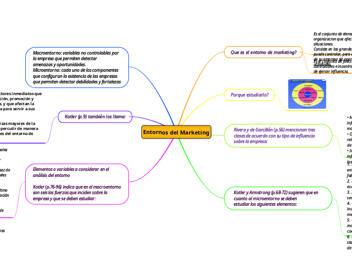 Entornos del Marketing